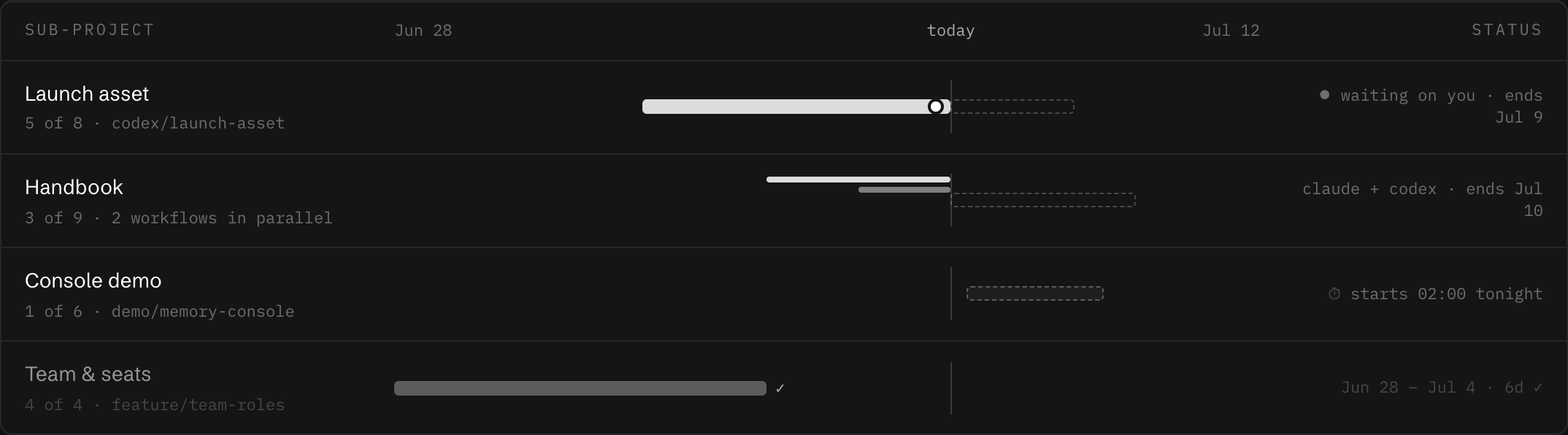 Swimlanes — Every lane on a timeline — shipped, building, blocked